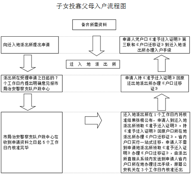 子女投靠父母最新时限全面解读指南