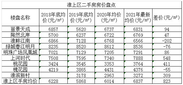 淮上区房价动态更新，趋势分析与预测